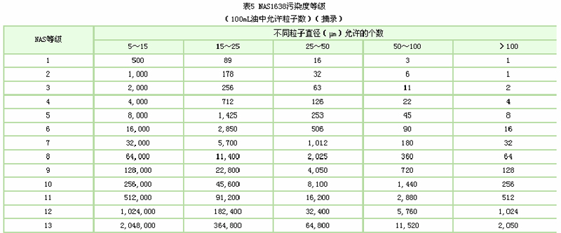 NAS1638污染度等级.jpg NAS1638污染度等级.jpg