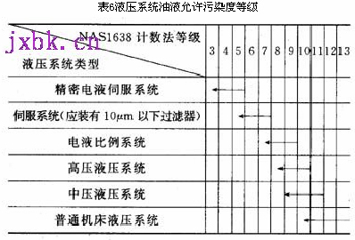 液压系统油液允许污染度等级.jpg 液压系统油液允许污染度等级.jpg